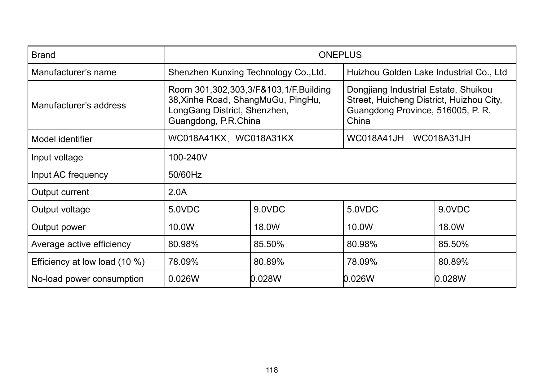 BrandONEPLUSManufacturer’s nameShenzhen Kunxing Technology Co.,Ltd.Huizhou Golden Lake Industrial Co., LtdManufacturer’s address