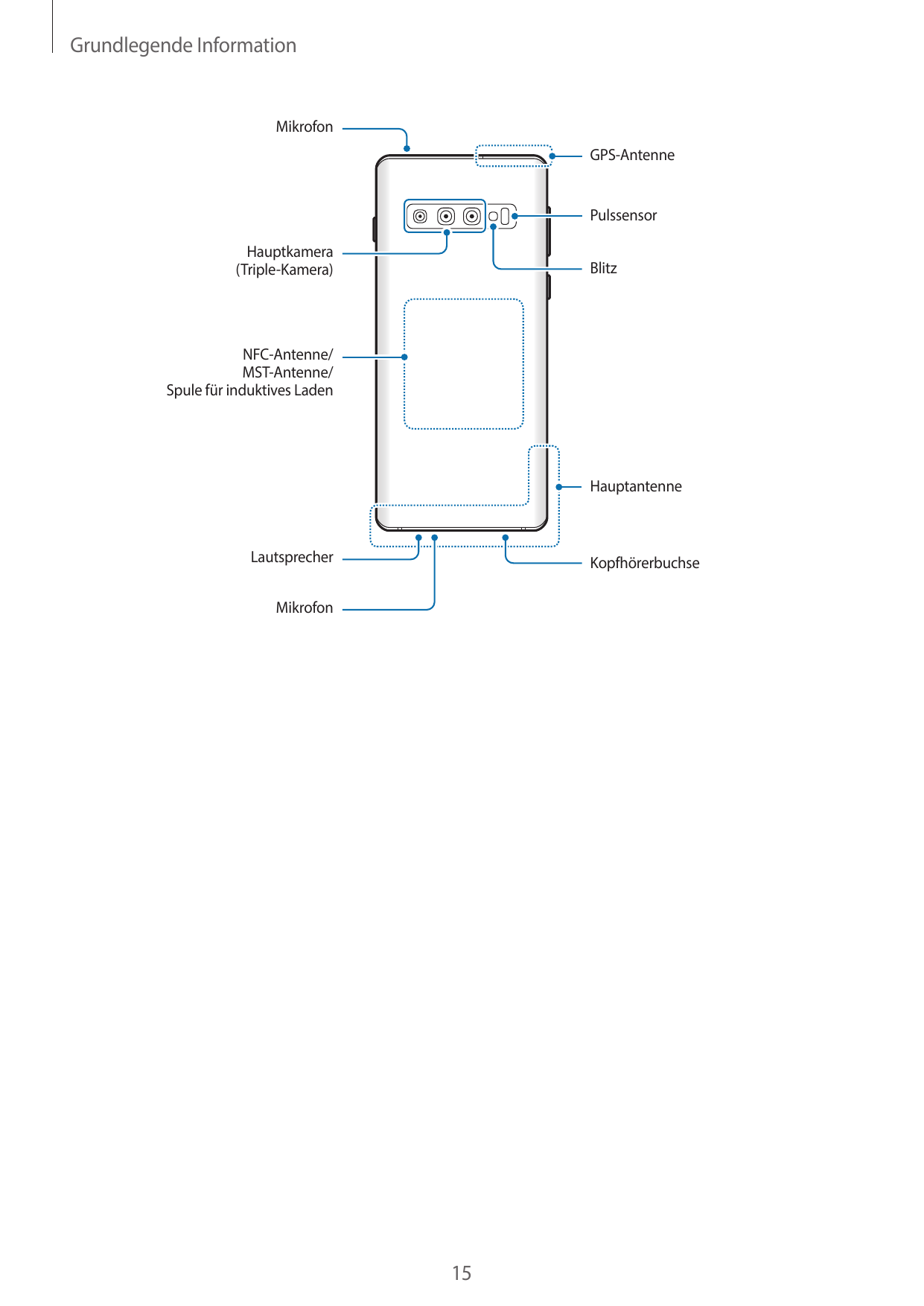 Grundlegende InformationMikrofonGPS-AntennePulssensorHauptkamera(Triple-Kamera)BlitzNFC-Antenne/MST-Antenne/Spule für induktives