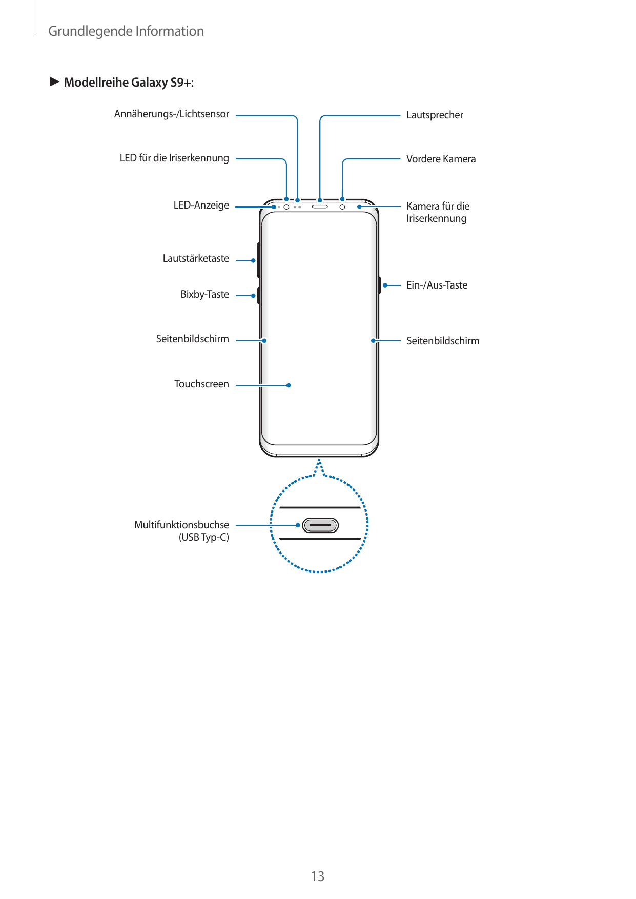 Grundlegende Information► Modellreihe Galaxy S9+:Annäherungs-/LichtsensorLautsprecherLED für die IriserkennungVordere KameraLED-