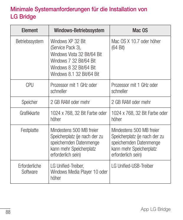Minimale Systemanforderungen für die Installation vonLG BridgeElementBetriebssystemCPUSpeicherMac OSWindows XP 32 Bit(Service Pa