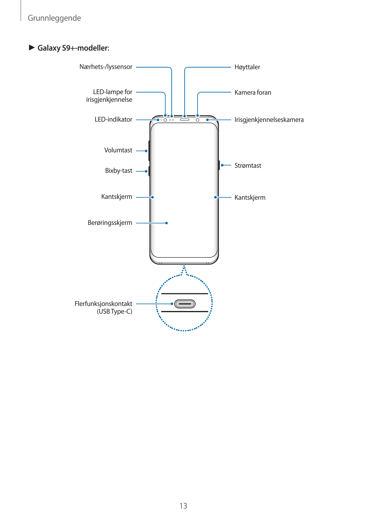 Grunnleggende► Galaxy S9+-modeller:Nærhets-/lyssensorHøyttalerLED-lampe foririsgjenkjennelseKamera foranLED-indikatorIrisgjenkje