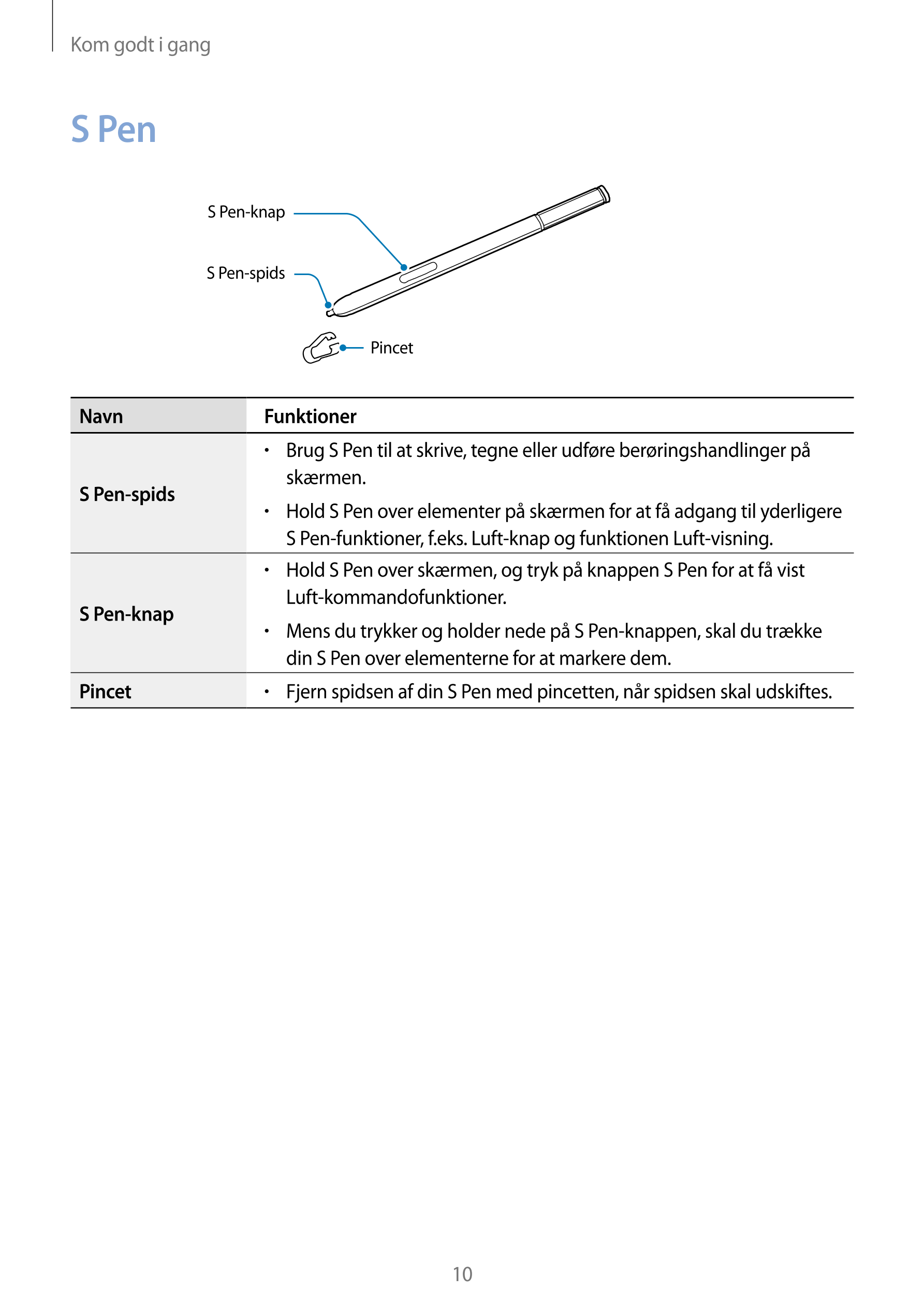 Kom godt i gang
S Pen
S Pen-knap
S Pen-spids
Pincet
Navn Funktioner
•     S Pen til at skrive, tegne eller udføre berøringshandl