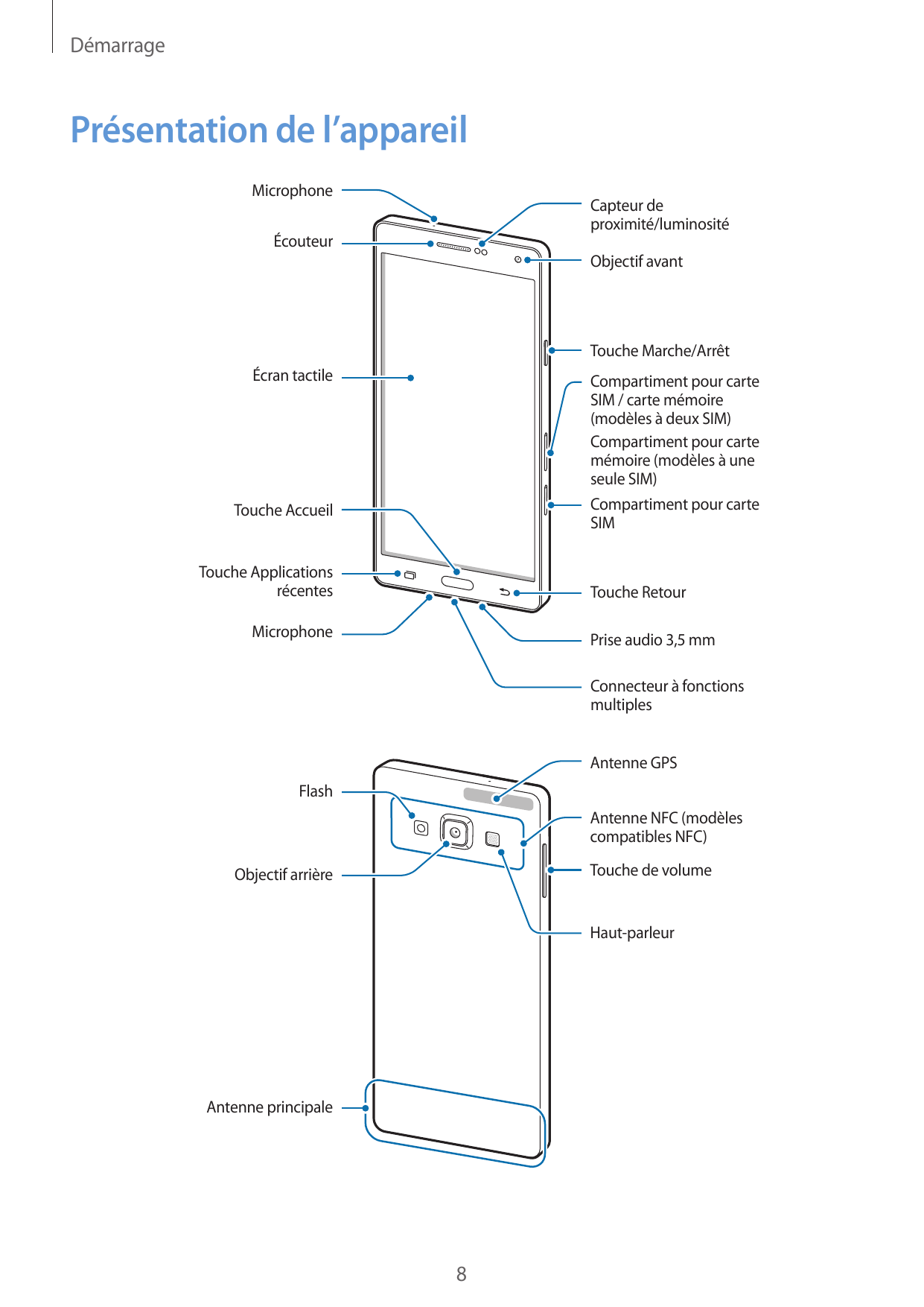 DémarragePrésentation de l’appareilMicrophoneCapteur deproximité/luminositéÉcouteurObjectif avantTouche Marche/ArrêtÉcran tactil