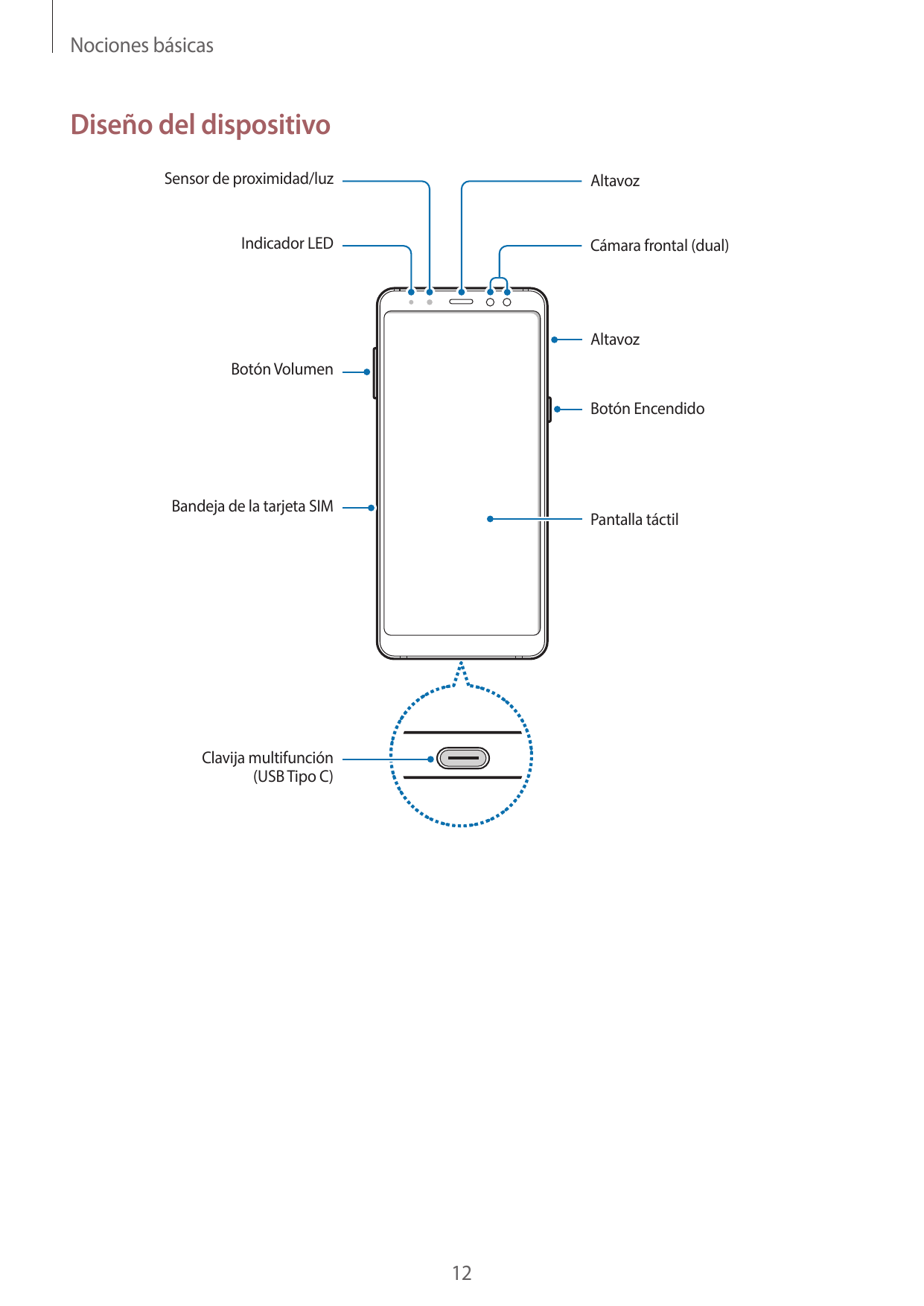 Nociones básicasDiseño del dispositivoSensor de proximidad/luzAltavozIndicador LEDCámara frontal (dual)AltavozBotón VolumenBotón