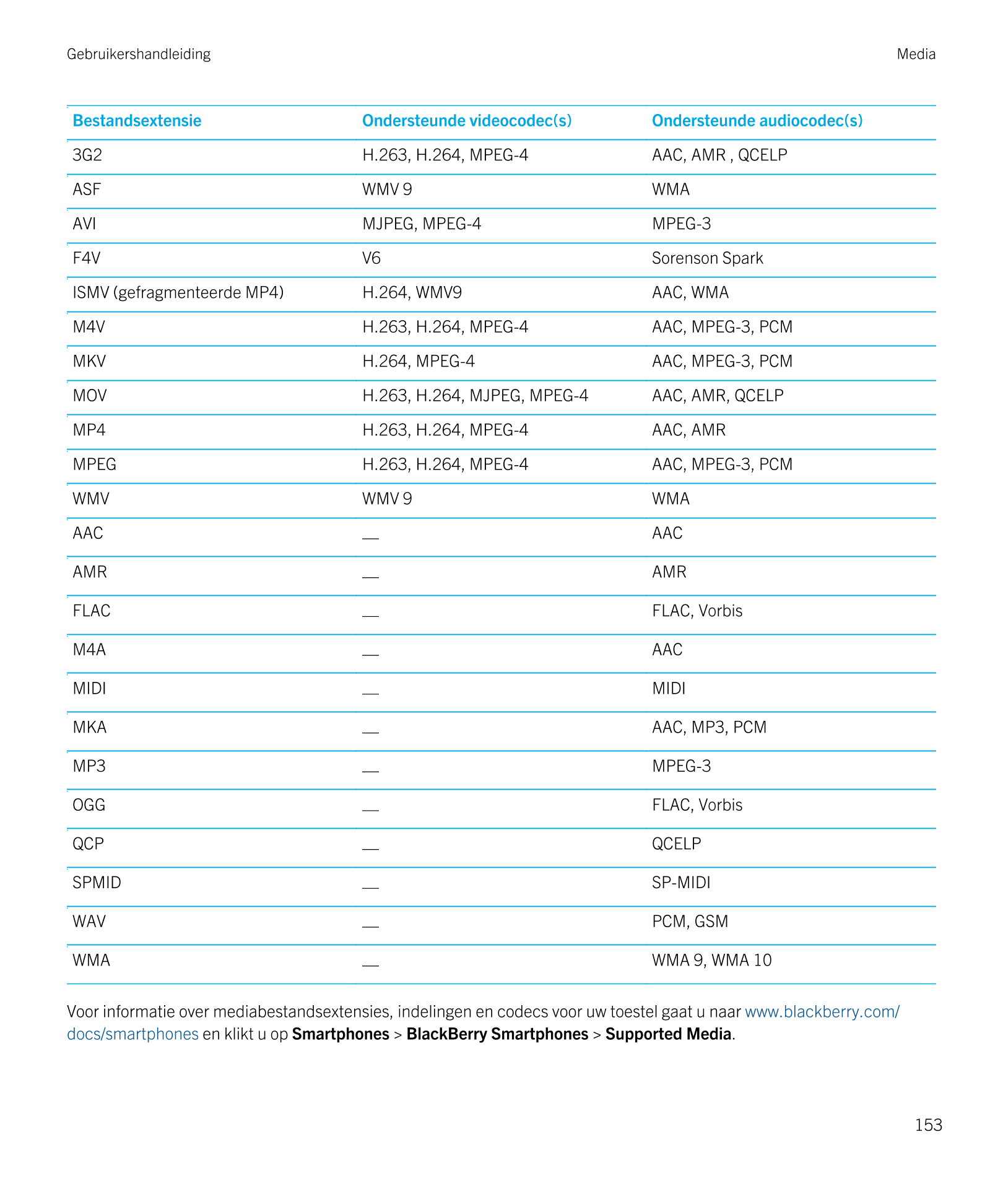 Gebruikershandleiding Media
Bestandsextensie Ondersteunde videocodec(s) Ondersteunde audiocodec(s)
3G2 H.263, H.264, MPEG-4 AAC,