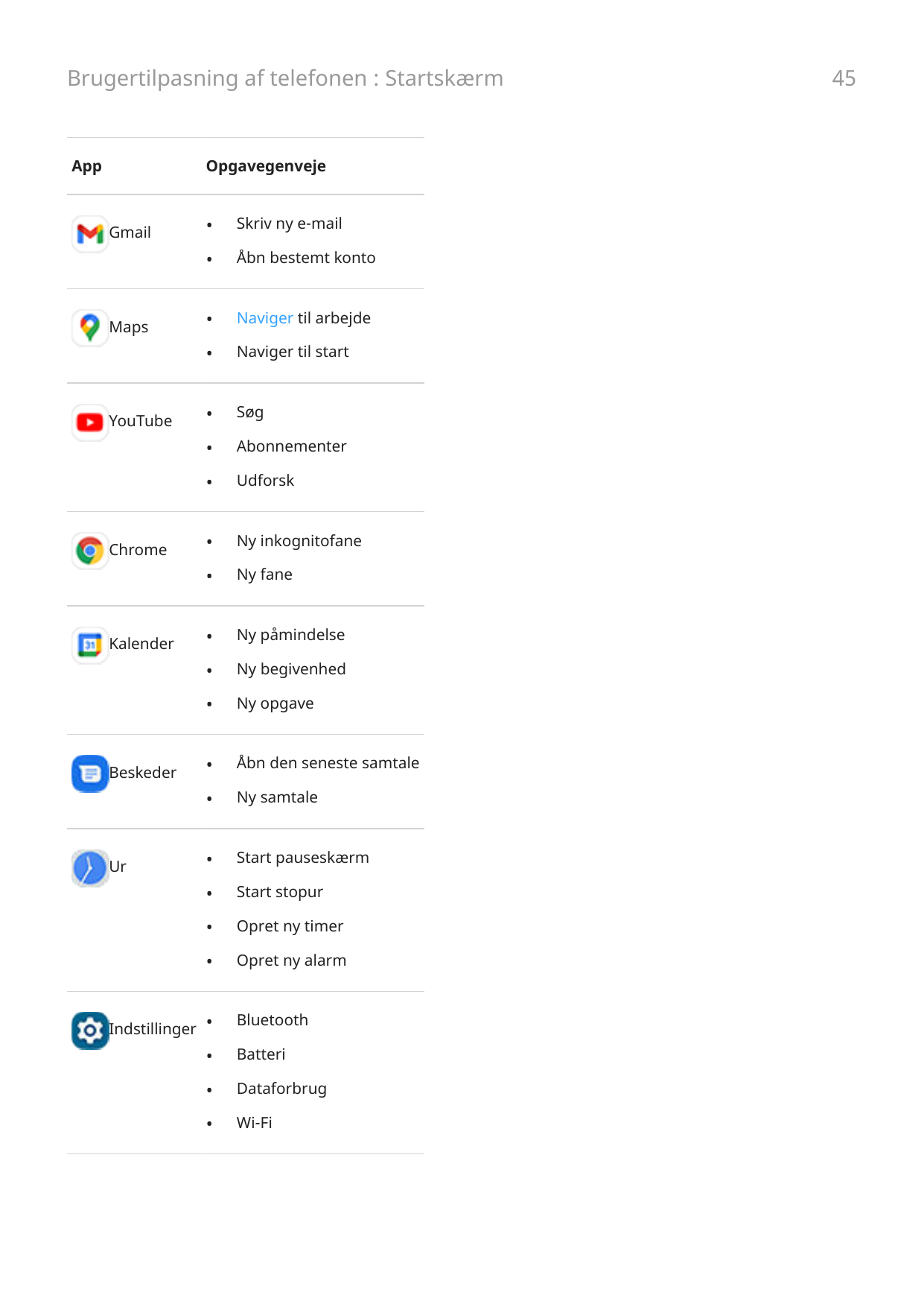 Brugertilpasning af telefonen : StartskærmAppOpgavegenvejeGmailMapsYouTubeChromeKalenderBeskederUrIndstillinger•Skriv ny e-mail•