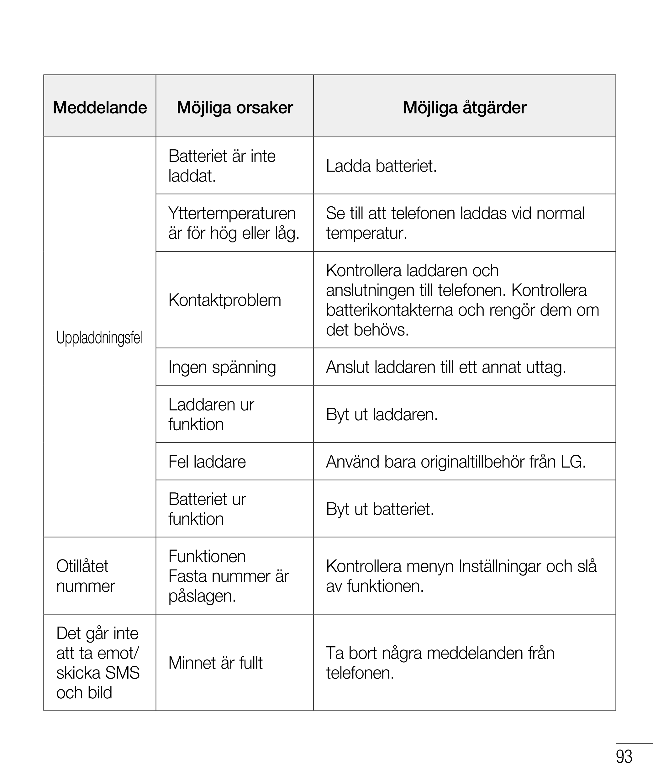 Meddelande Möjliga orsaker Möjliga åtgärder
Batteriet är inte 
laddat. Ladda batteriet.
Yttertemperaturen  Se till att telefonen