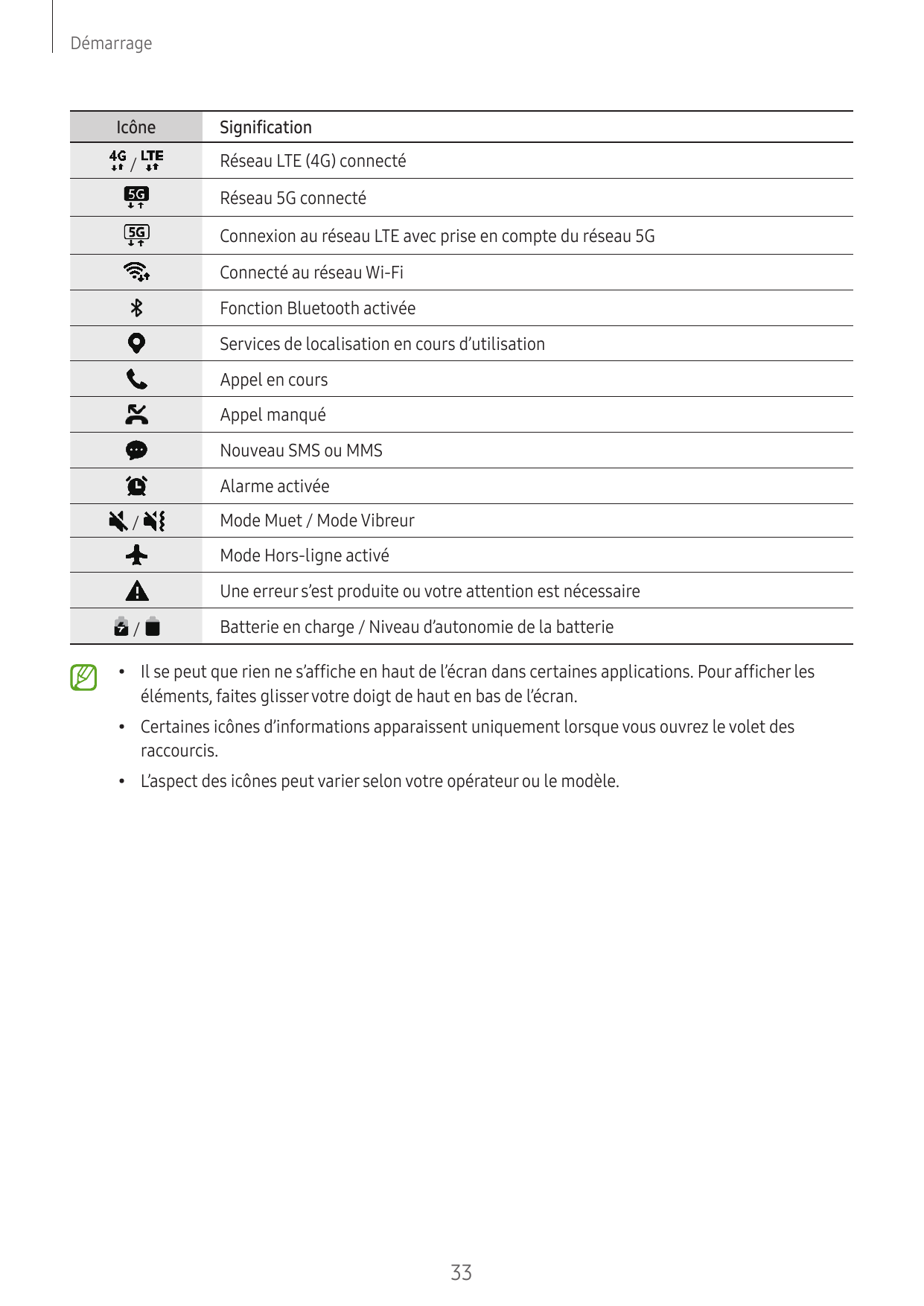 DémarrageIcône/SignificationRéseau LTE (4G) connectéRéseau 5G connectéConnexion au réseau LTE avec prise en compte du réseau 5GC