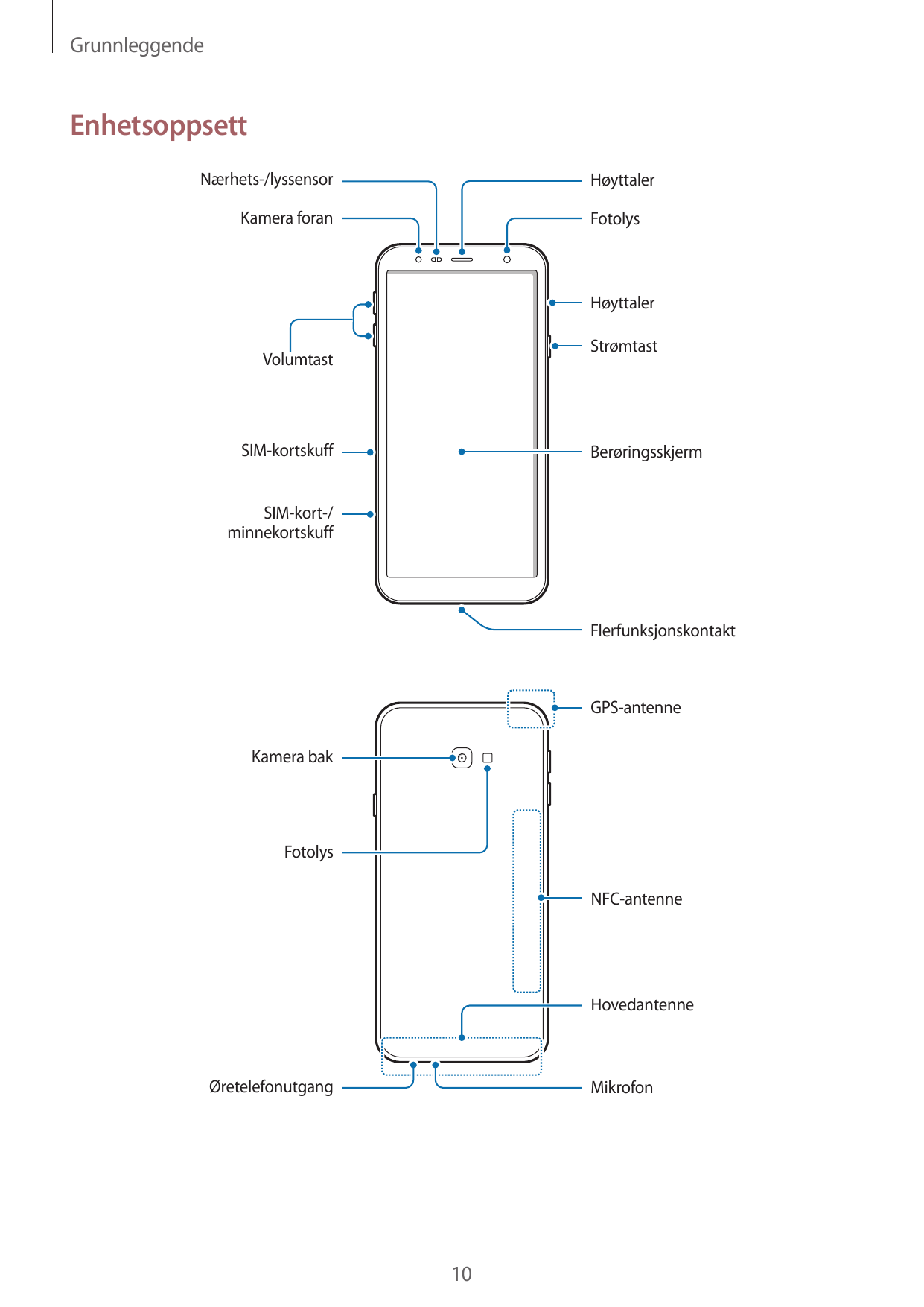 GrunnleggendeEnhetsoppsettNærhets-/lyssensorHøyttalerKamera foranFotolysHøyttalerStrømtastVolumtastSIM-kortskuffBerøringsskjermS