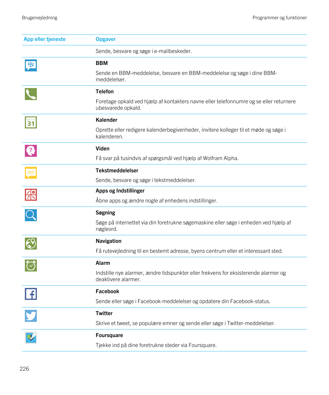 BrugervejledningApp eller tjenesteProgrammer og funktionerOpgaverSende, besvare og søge i e-mailbeskeder.BBMSende en BBM-meddele