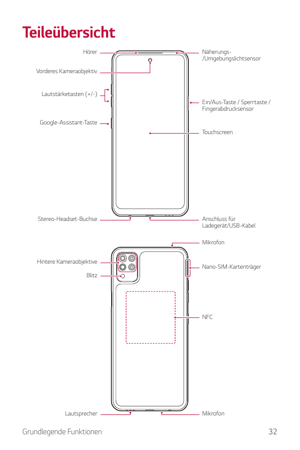 TeileübersichtHörerNäherungs/UmgebungslichtsensorVorderes KameraobjektivLautstärketasten (+/-)Ein/Aus-Taste / Sperrtaste /Finger