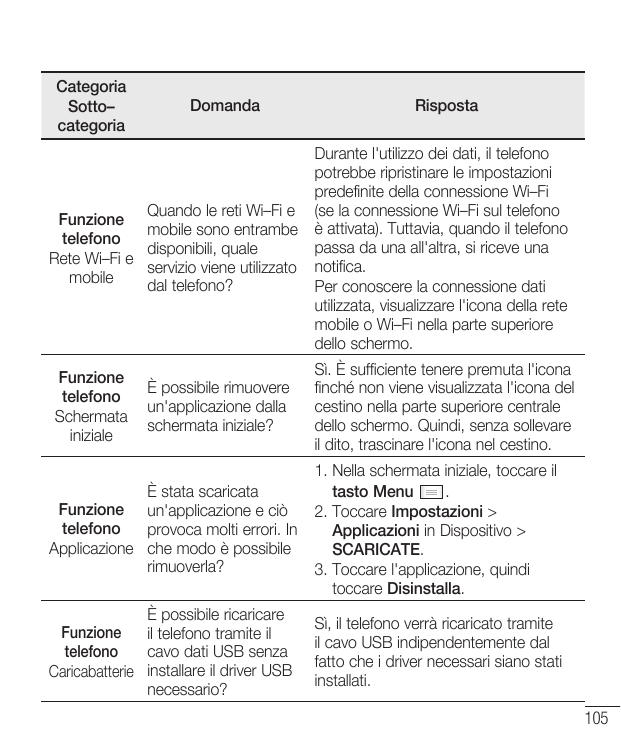 CategoriaSotto–categoriaDomandaRispostaDurante l'utilizzo dei dati, il telefonopotrebbe ripristinare le impostazionipredefinite 