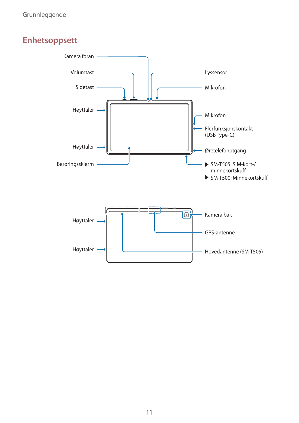 GrunnleggendeEnhetsoppsettKamera foranVolumtastLyssensorSidetastMikrofonHøyttalerMikrofonFlerfunksjonskontakt(USB Type-C)Høyttal