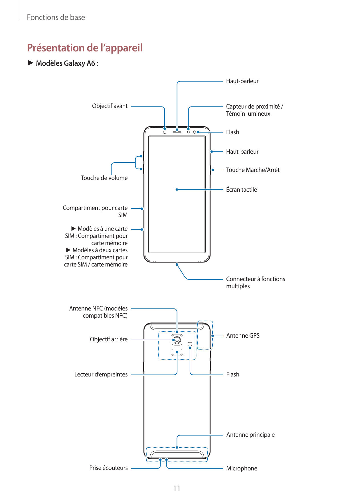 Fonctions de basePrésentation de l’appareil► Modèles Galaxy A6 :Haut-parleurObjectif avantCapteur de proximité /Témoin lumineuxF