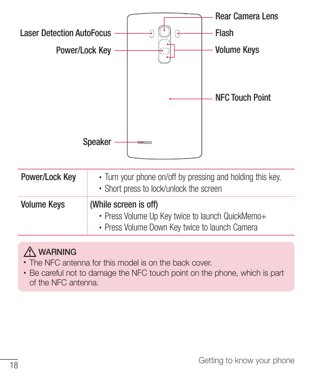 Rear Camera LensLaser Detection AutoFocusPower/Lock KeyFlashVolume KeysNFC Touch PointSpeakerPower/Lock Key••Volume KeysTurn you