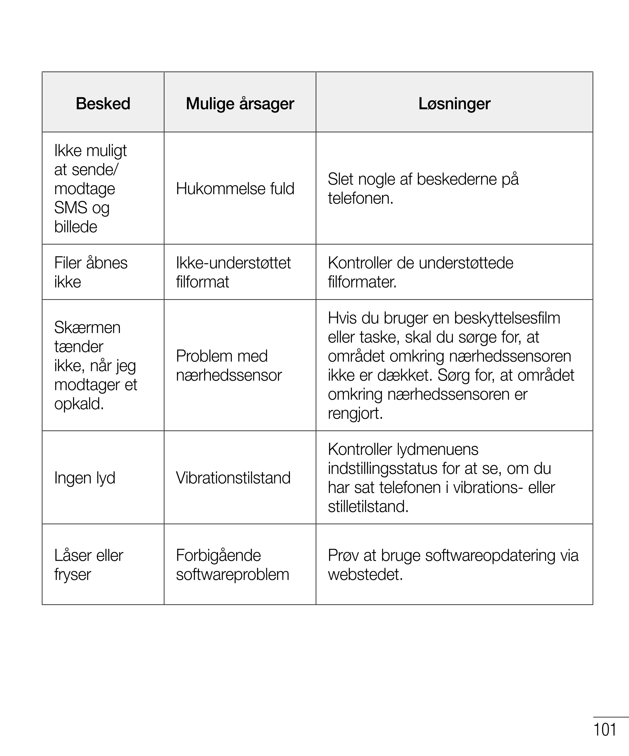 Besked            Mulige årsager                           Løsninger
Ikke muligt 
at sende/
modtage  Hukommelse fuld Slet nogle 