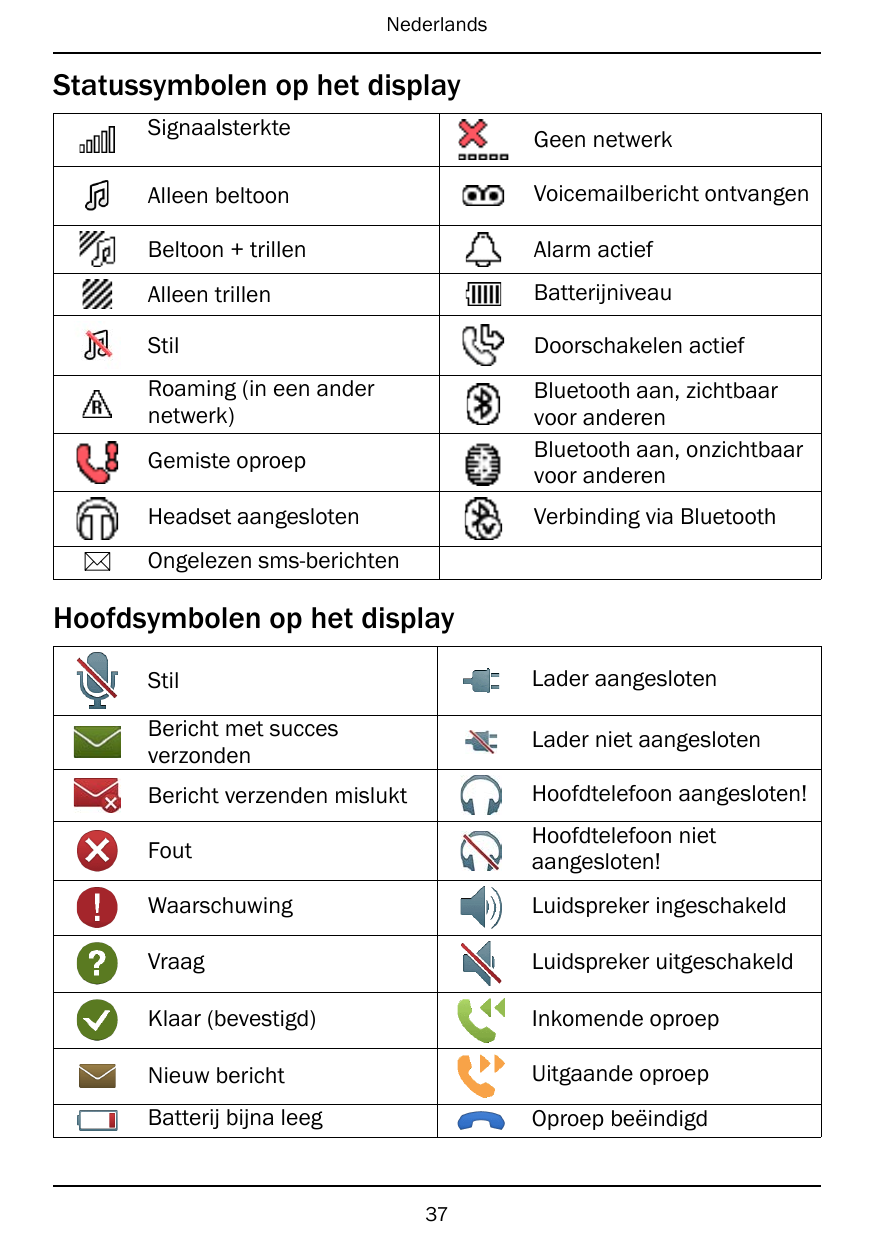 NederlandsStatussymbolen op het displaySignaalsterkteGeen netwerkAlleen beltoonVoicemailbericht ontvangenBeltoon + trillenAlarm 