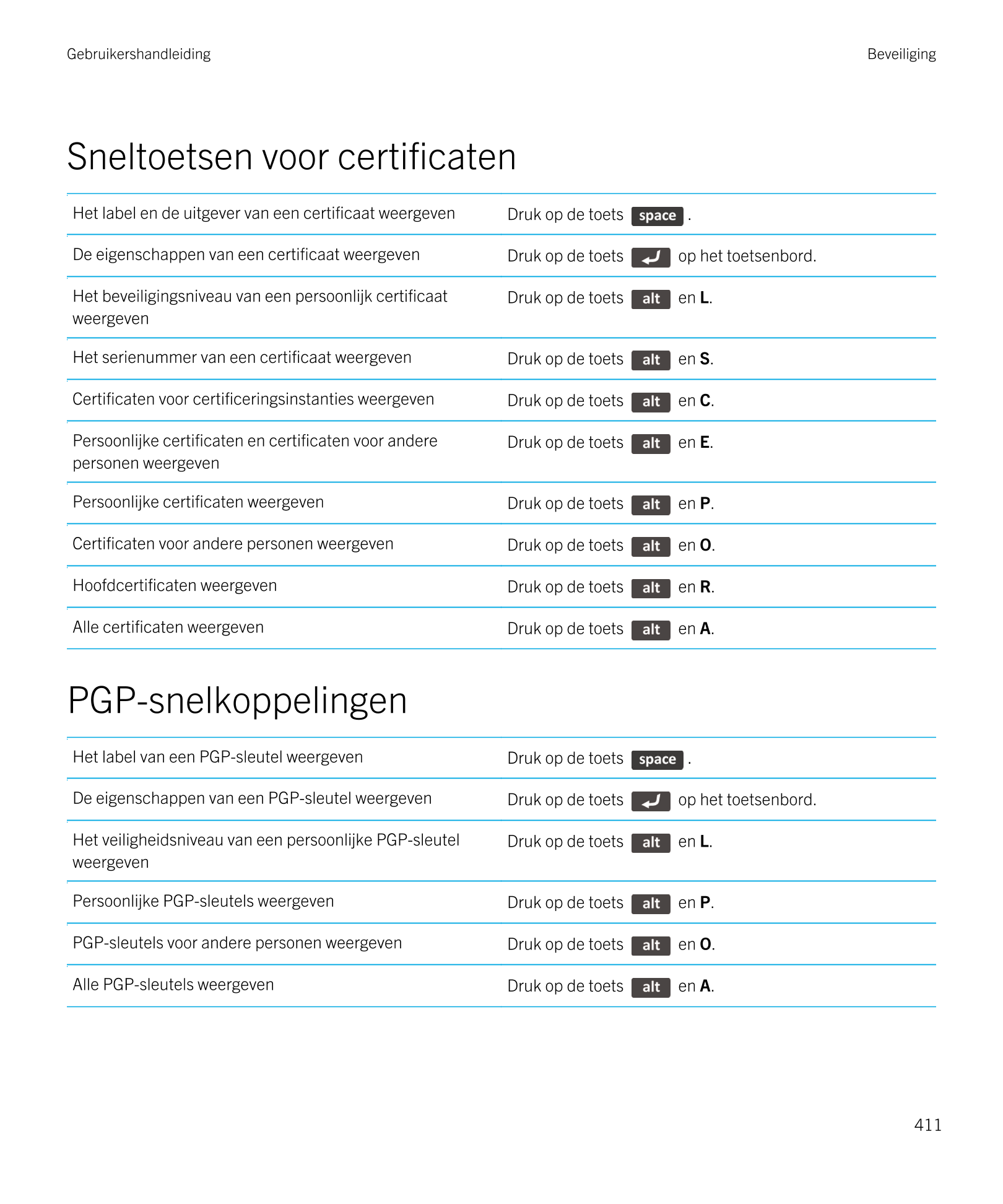 Gebruikershandleiding Beveiliging
Sneltoetsen voor certificaten
Het label en de uitgever van een certificaat weergeven Druk op d