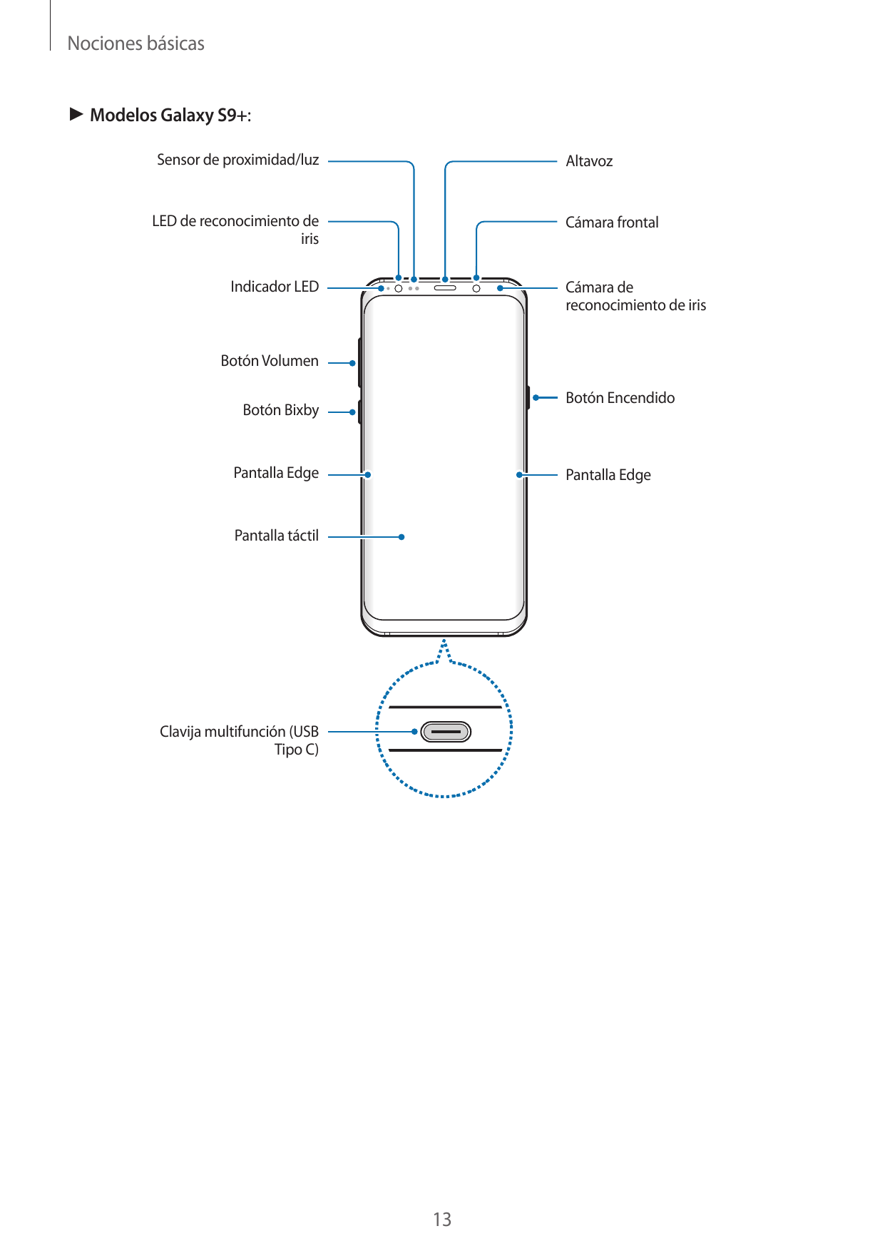 Nociones básicas► Modelos Galaxy S9+:Sensor de proximidad/luzAltavozLED de reconocimiento deirisCámara frontalIndicador LEDCámar