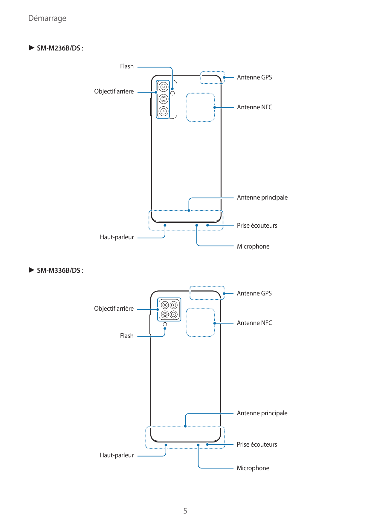 Démarrage► SM-M236B/DS :FlashAntenne GPSObjectif arrièreAntenne NFCAntenne principalePrise écouteursHaut-parleurMicrophone► SM-M