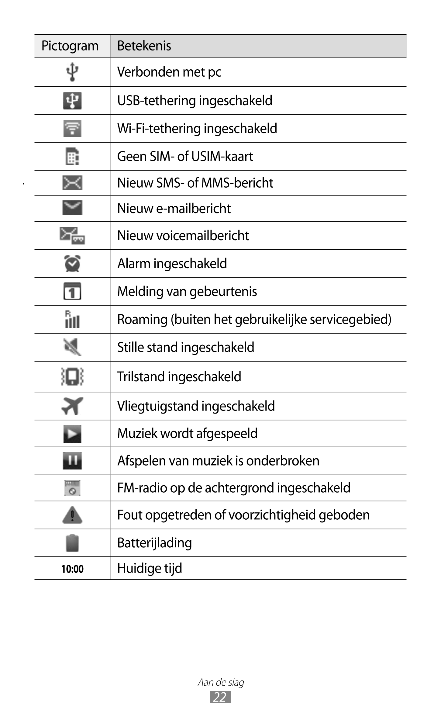 Pictogram Betekenis
Verbonden met pc
USB-tethering ingeschakeld
Wi-Fi-tethering ingeschakeld
Geen SIM- of USIM-kaart
Nieuw SMS- 