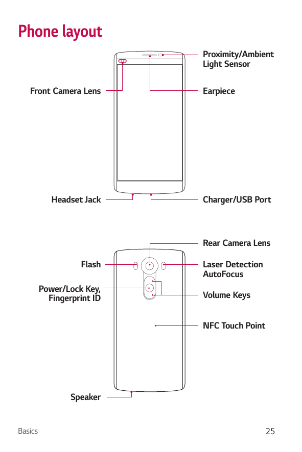 Phone layoutProximity/AmbientLight SensorFront Camera LensHeadset JackEarpieceCharger/USB PortRear Camera LensFlashPower/Lock Ke