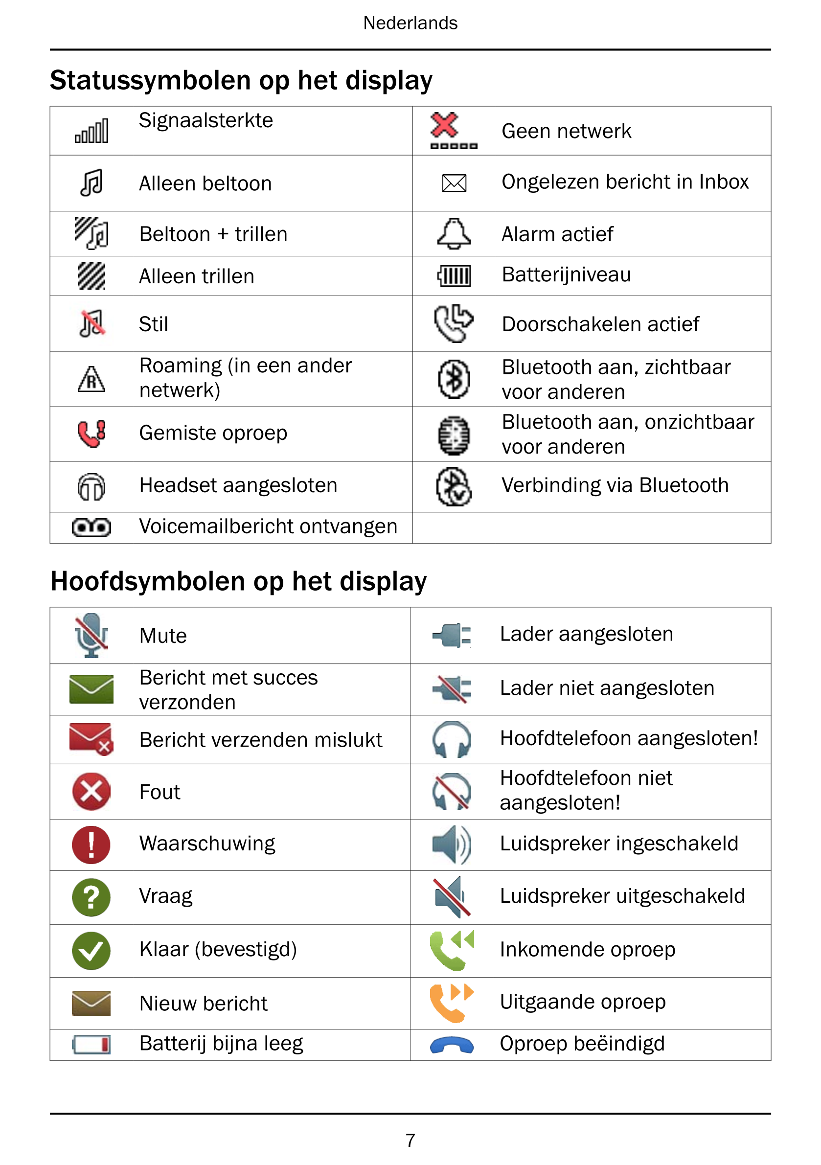 Nederlands
Statussymbolen op het display
Signaalsterkte Geen netwerk
Alleen beltoon 5 Ongelezen bericht in Inbox
Beltoon + trill