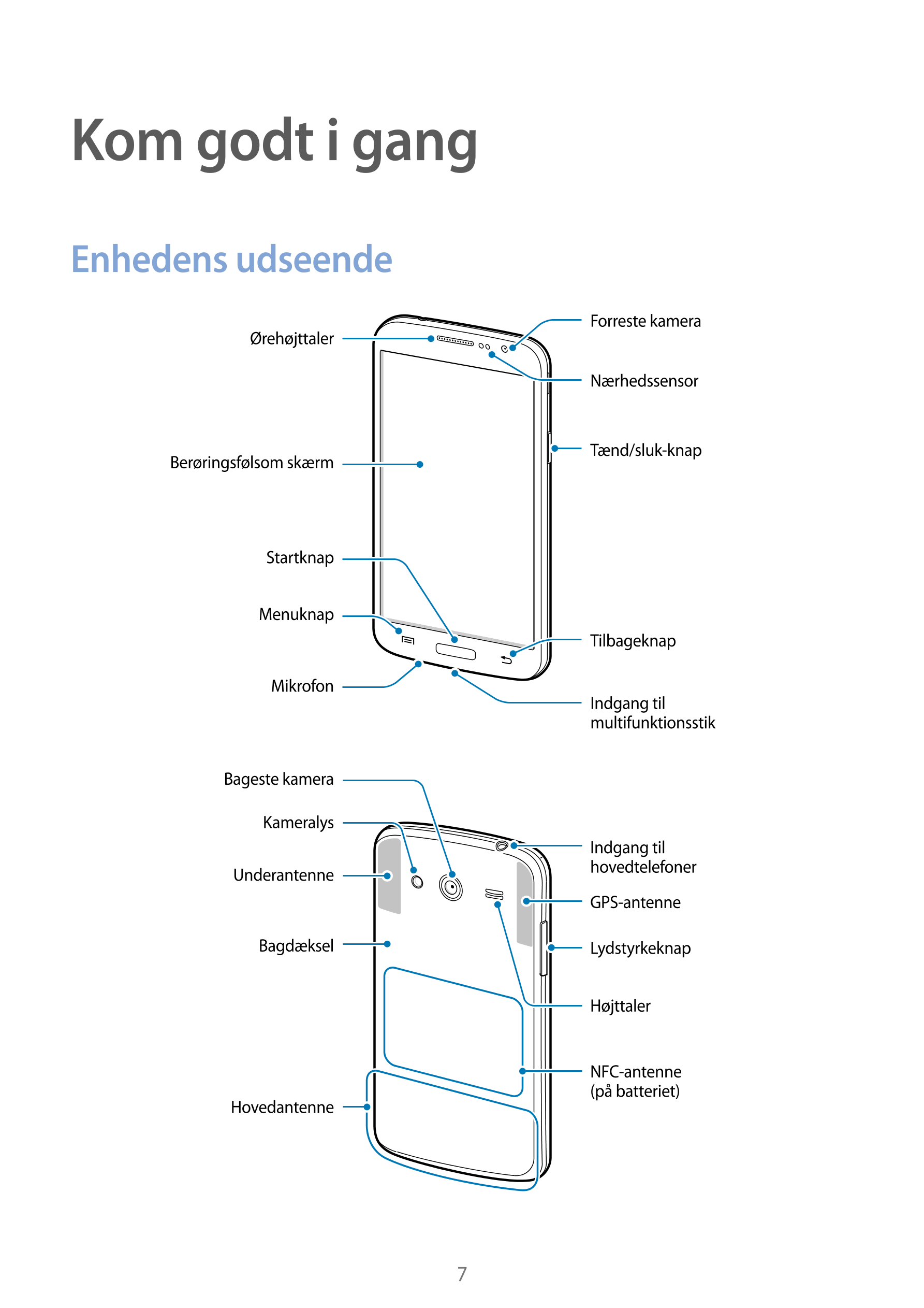 Kom godt i gang
Enhedens udseende
Forreste kamera
Ørehøjttaler
Nærhedssensor
Tænd/sluk-knap
Berøringsfølsom skærm
Startknap
Menu