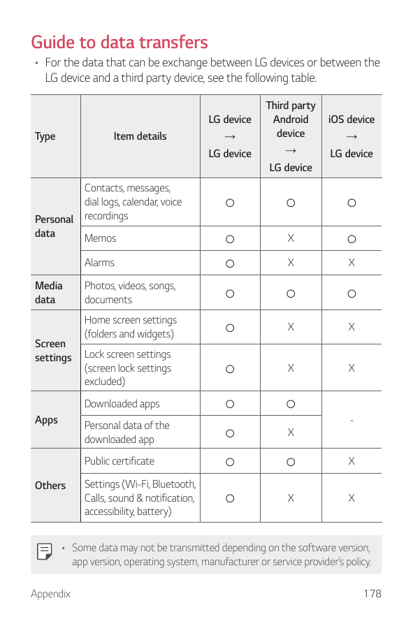 Guide to data transfers• For the data that can be exchange between LG devices or between theLG device and a third party device, 