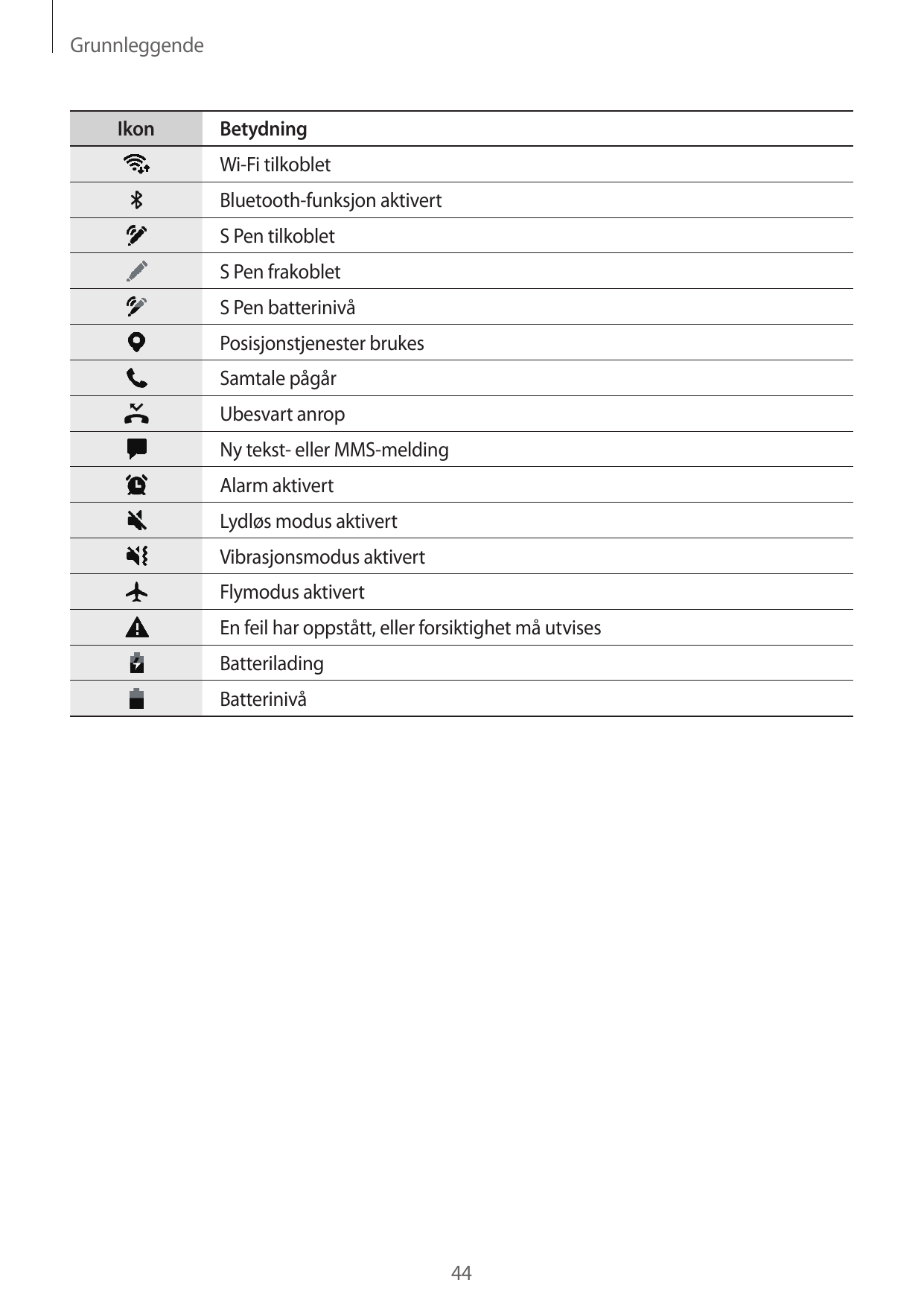 GrunnleggendeIkonBetydningWi-Fi tilkobletBluetooth-funksjon aktivertS Pen tilkobletS Pen frakobletS Pen batterinivåPosisjonstjen