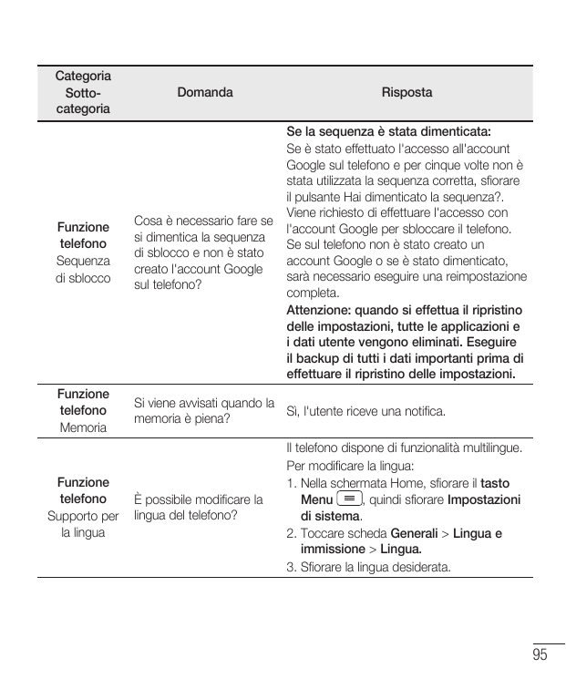 CategoriaSottocategoriaDomandaRispostaFunzionetelefonoSequenzadi sbloccoCosa è necessario fare sesi dimentica la sequenzadi sblo