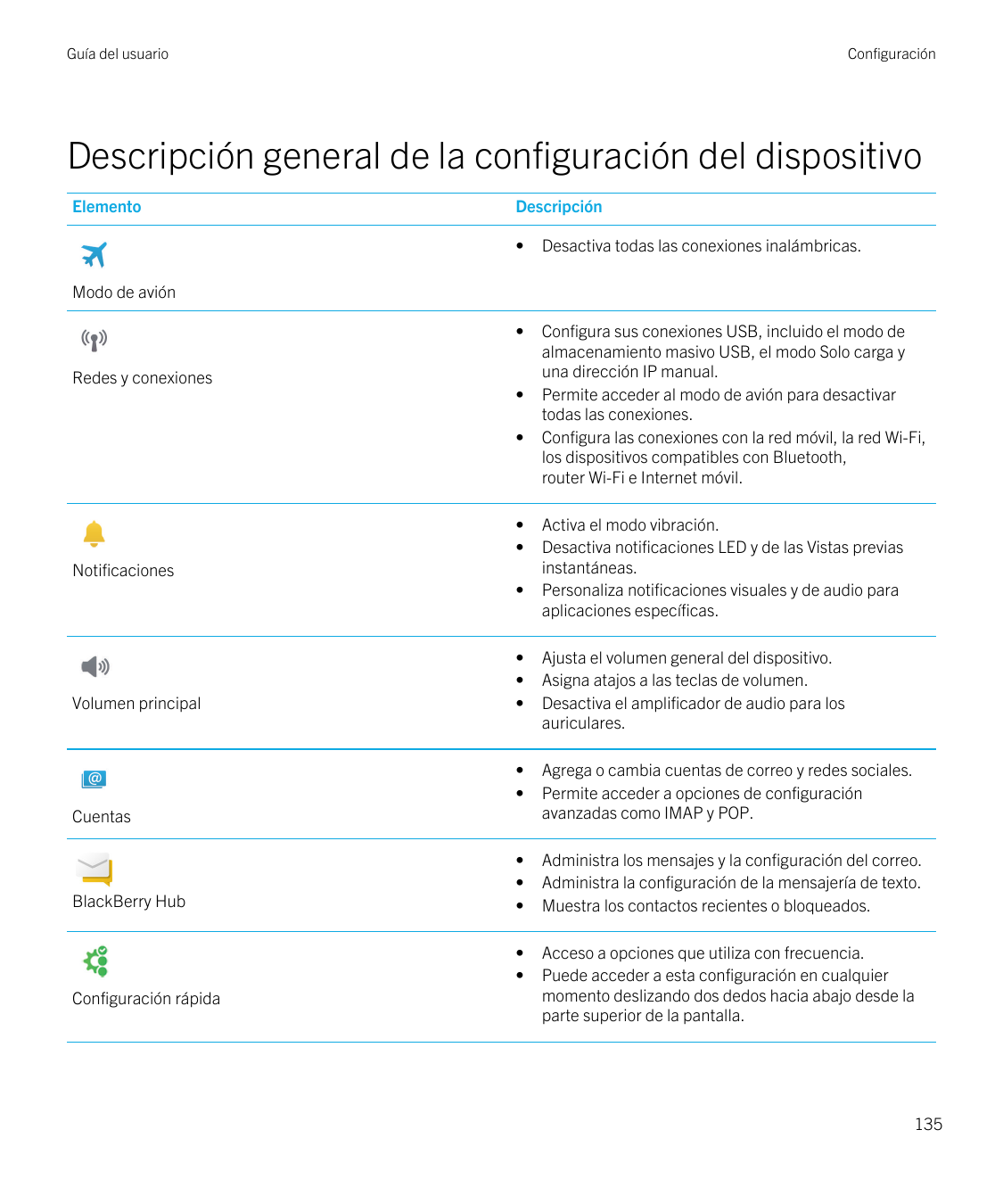 Guía del usuarioConfiguraciónDescripción general de la configuración del dispositivoElementoDescripción•Desactiva todas las cone