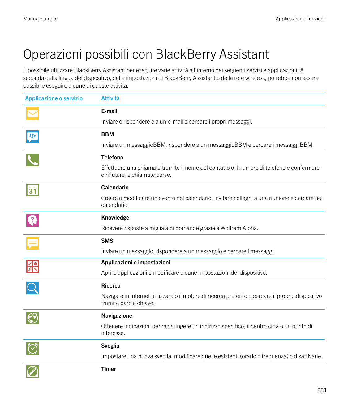 Manuale utenteApplicazioni e funzioniOperazioni possibili con BlackBerry AssistantÈ possibile utilizzare BlackBerry Assistant pe