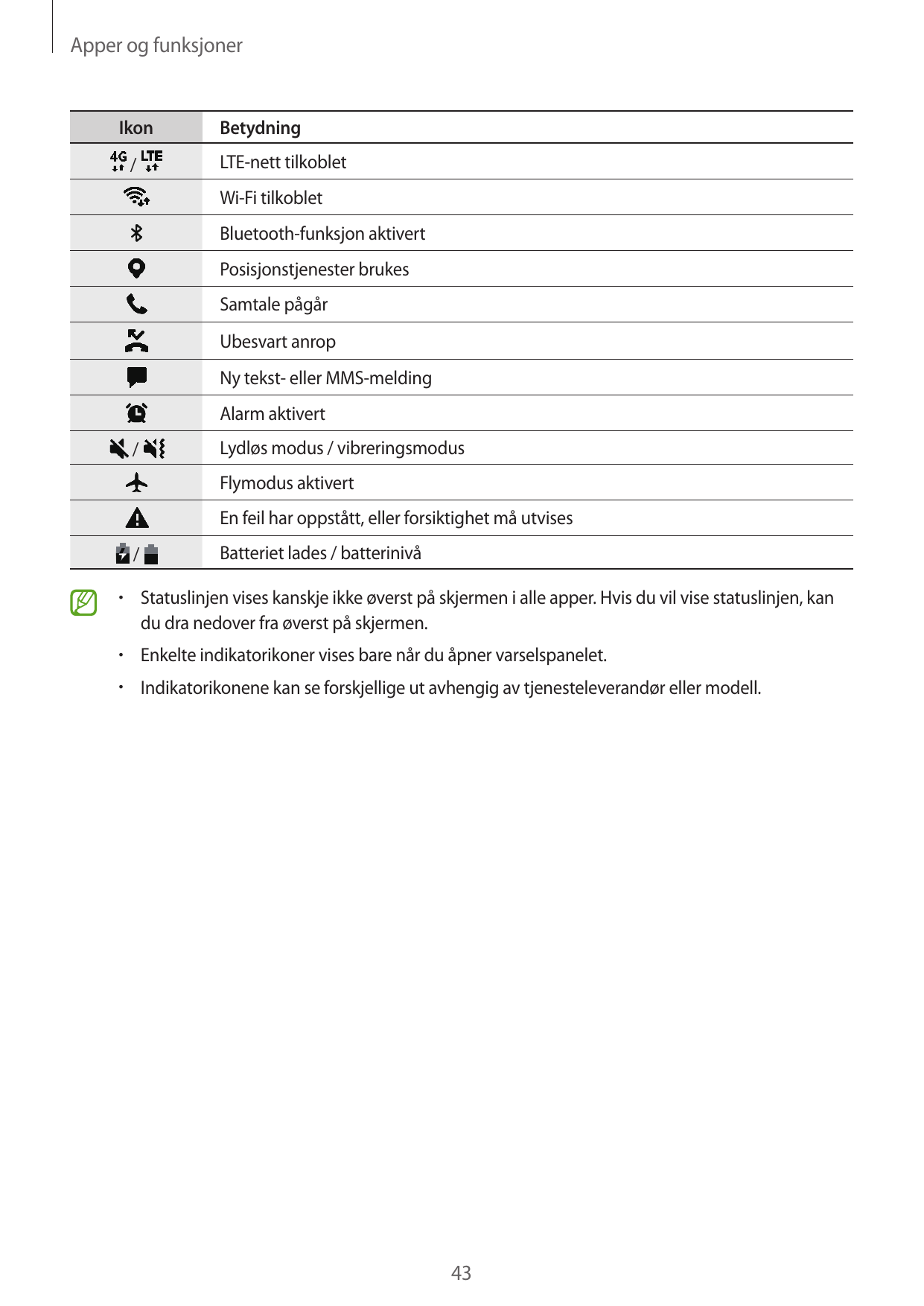 Apper og funksjonerIkon/BetydningLTE-nett tilkobletWi-Fi tilkobletBluetooth-funksjon aktivertPosisjonstjenester brukesSamtale på