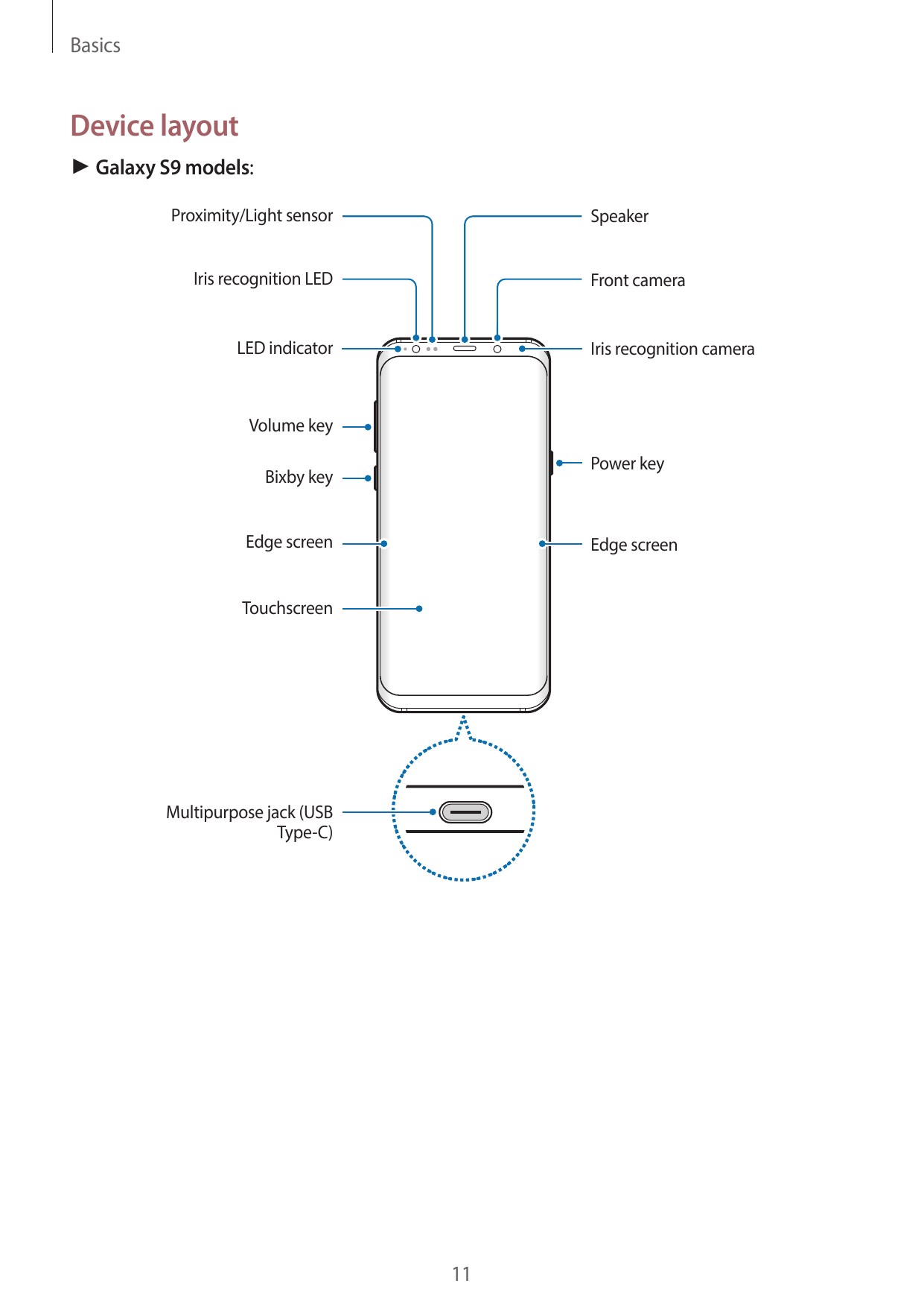 BasicsDevice layout► Galaxy S9 models:Proximity/Light sensorSpeakerIris recognition LEDFront cameraLED indicatorIris recognition