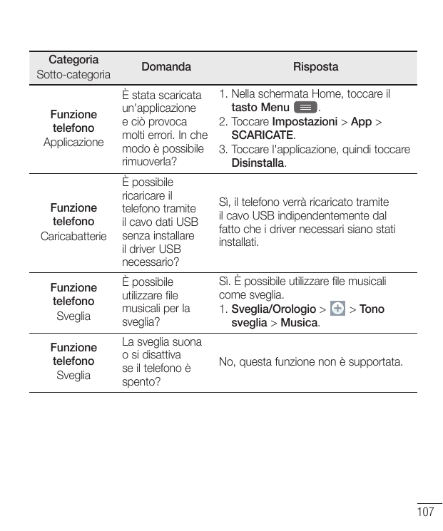 CategoriaSotto-categoriaDomandaRispostaFunzionetelefonoApplicazioneÈ stata scaricata 1. Nella schermata Home, toccare iltasto Me