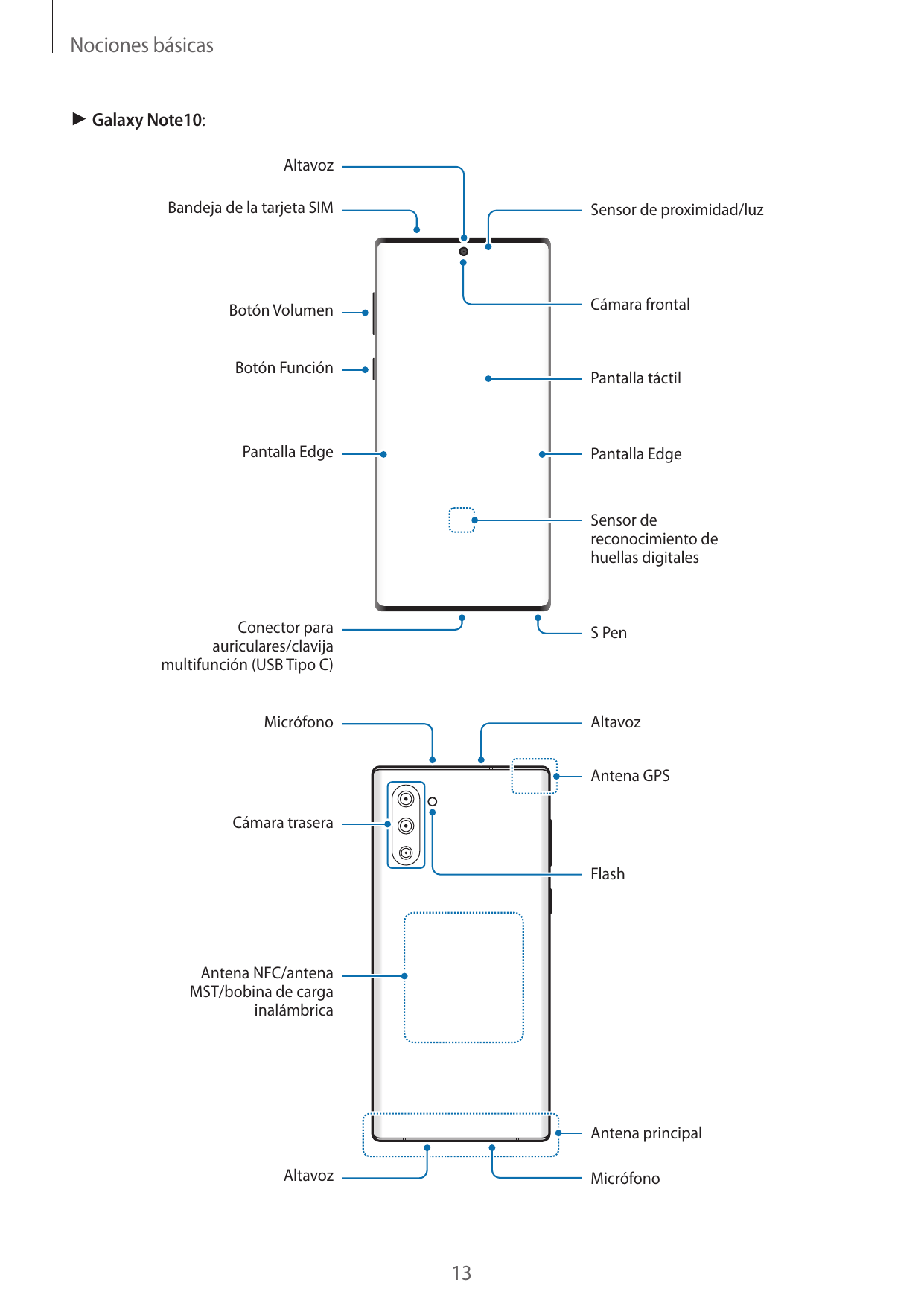 Nociones básicas► Galaxy Note10:AltavozBandeja de la tarjeta SIMSensor de proximidad/luzCámara frontalBotón VolumenBotón Función