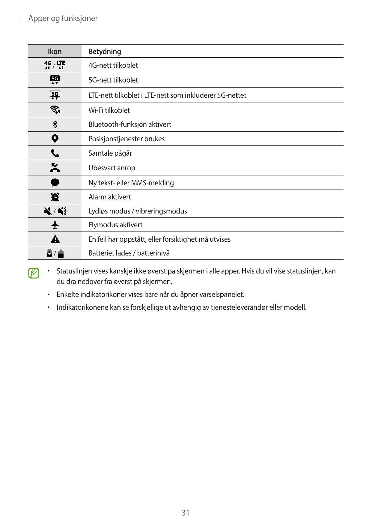 Apper og funksjonerIkon/Betydning4G-nett tilkoblet5G-nett tilkobletLTE-nett tilkoblet i LTE-nett som inkluderer 5G-nettetWi-Fi t