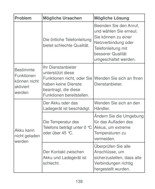 ProblemMögliche UrsachenMögliche LösungBeenden Sie den Anruf,und wählen Sie erneut.Sie können zu einerDie örtliche Telefonleitun