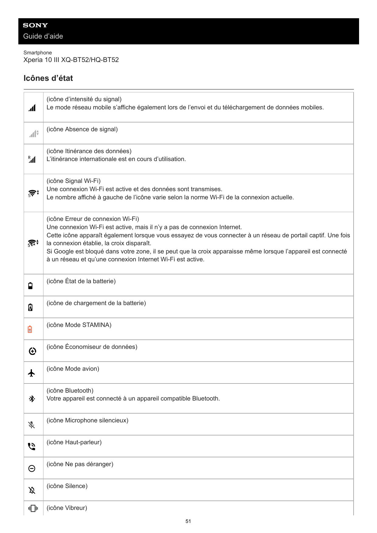 Guide d’aideSmartphoneXperia 10 III XQ-BT52/HQ-BT52Icônes d’état(icône d’intensité du signal)Le mode réseau mobile s’affiche éga