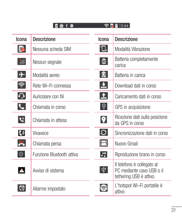 IconaDescrizioneIconaDescrizioneNessuna scheda SIMModalità VibrazioneNessun segnaleBatteria completamentecaricaModalità aereoBat