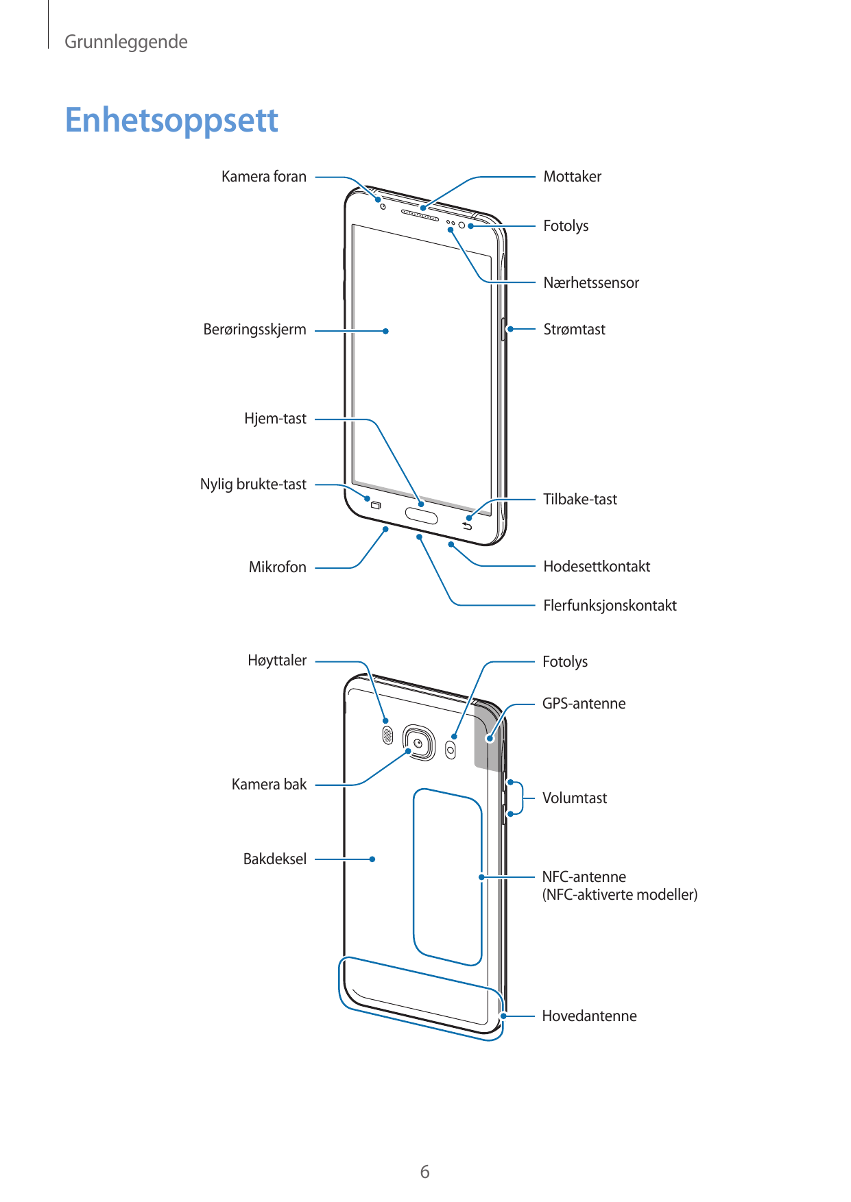 GrunnleggendeEnhetsoppsettMottakerKamera foranFotolysNærhetssensorStrømtastBerøringsskjermHjem-tastNylig brukte-tastTilbake-tast