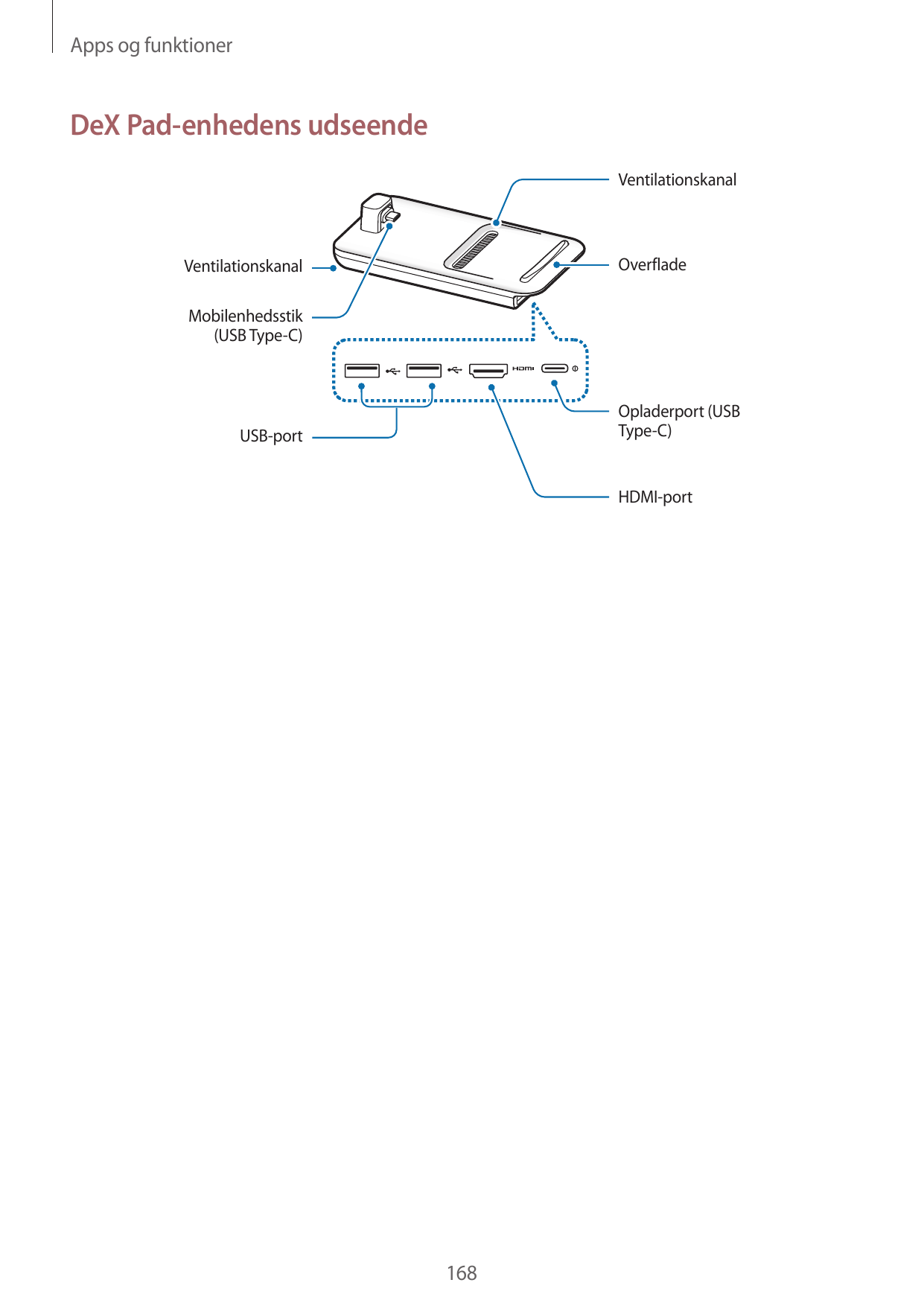 Apps og funktionerDeX Pad-enhedens udseendeVentilationskanalOverfladeVentilationskanalMobilenhedsstik(USB Type-C)Opladerport (US