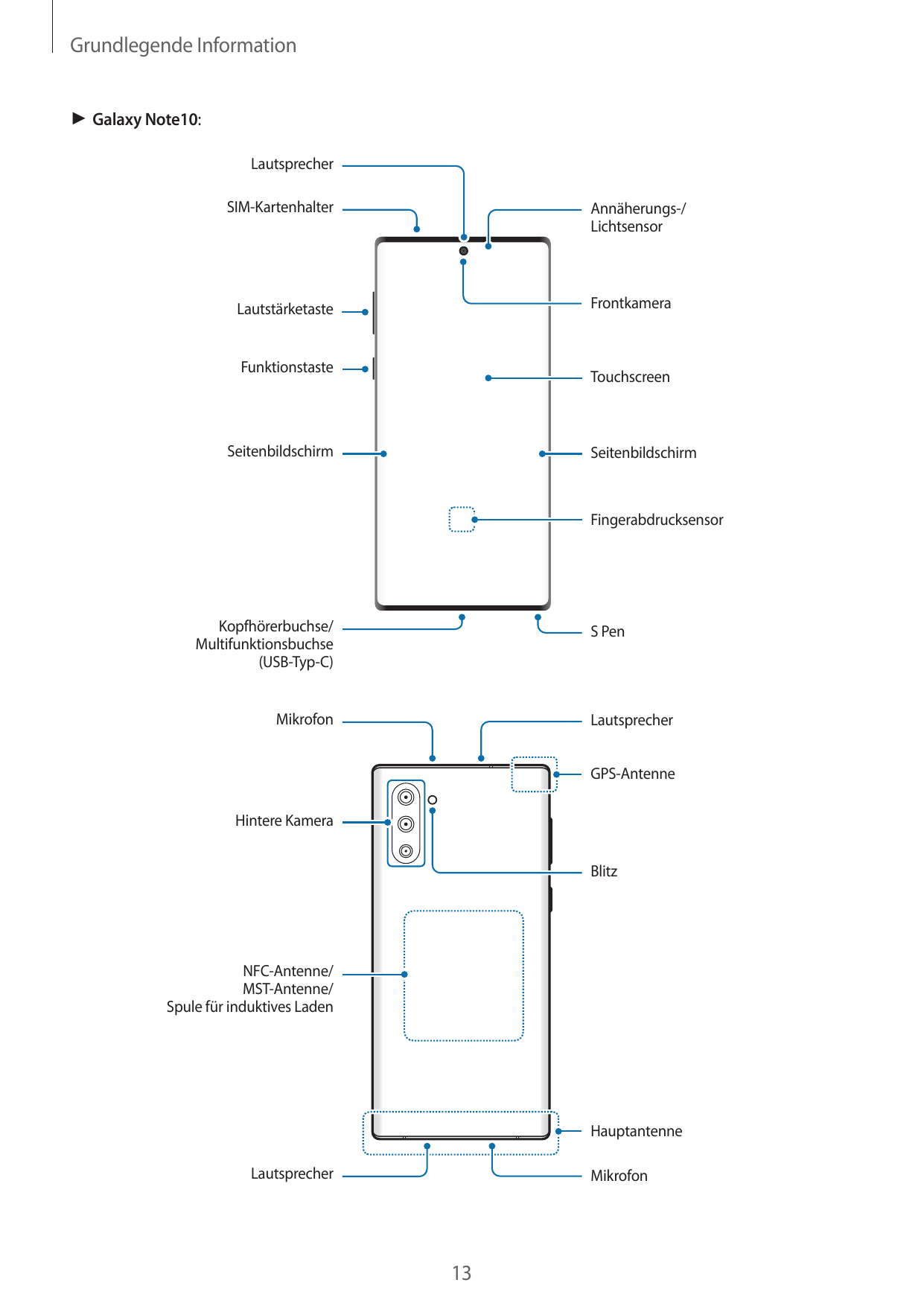 Grundlegende Information► Galaxy Note10:LautsprecherSIM-KartenhalterAnnäherungs-/LichtsensorFrontkameraLautstärketasteFunktionst