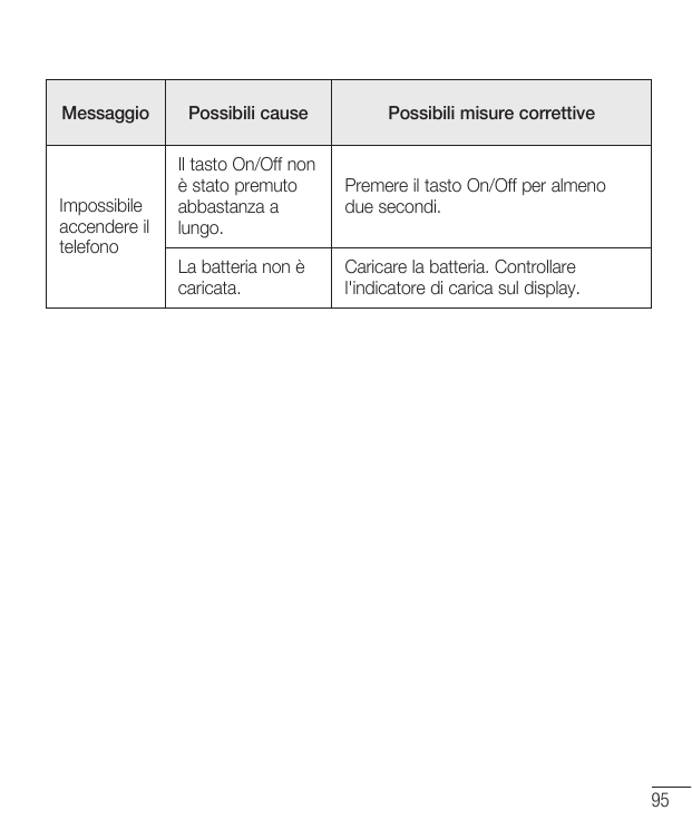 MessaggioImpossibileaccendere iltelefonoPossibili causePossibili misure correttiveIl tasto On/Off nonè stato premutoabbastanza a