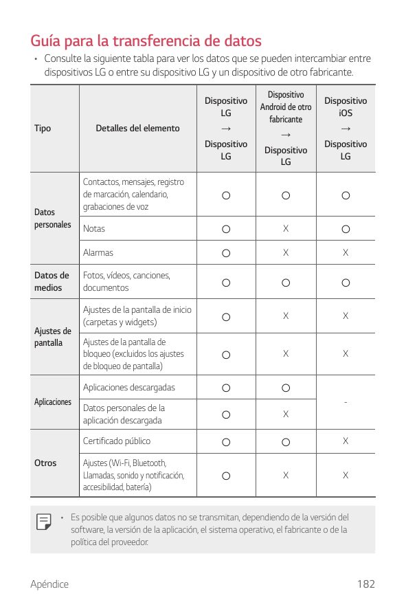 Guía para la transferencia de datos• Consulte la siguiente tabla para ver los datos que se pueden intercambiar entredispositivos