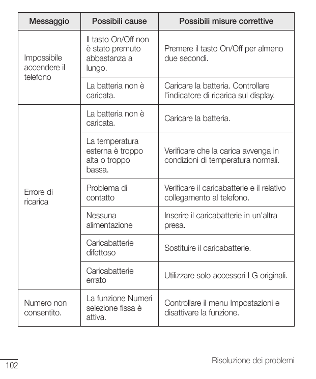 MessaggioImpossibileaccendere iltelefonoErrore diricaricaNumero nonconsentito.102Possibili causePossibili misure correttiveIl ta