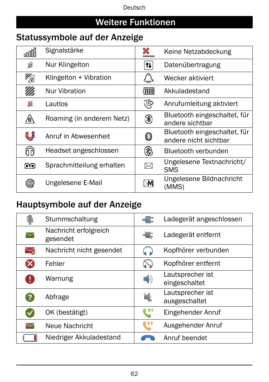 DeutschWeitere FunktionenStatussymbole auf der AnzeigeSignalstärkeKeine NetzabdeckungNur KlingeltonDatenübertragungKlingelton + 