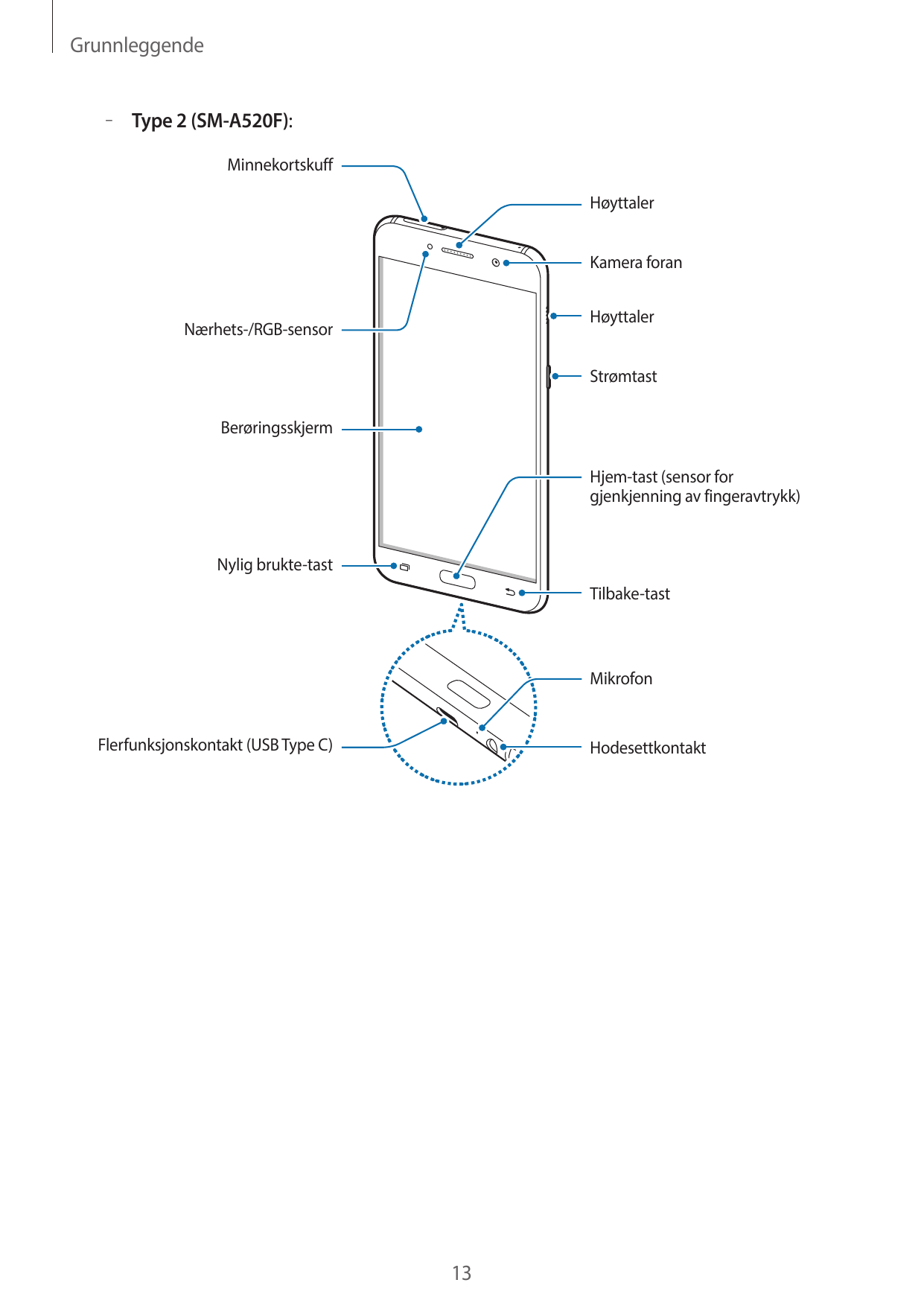 Grunnleggende– – Type 2 (SM-A520F):MinnekortskuffHøyttalerKamera foranHøyttalerNærhets-/RGB-sensorStrømtastBerøringsskjermHjem-t