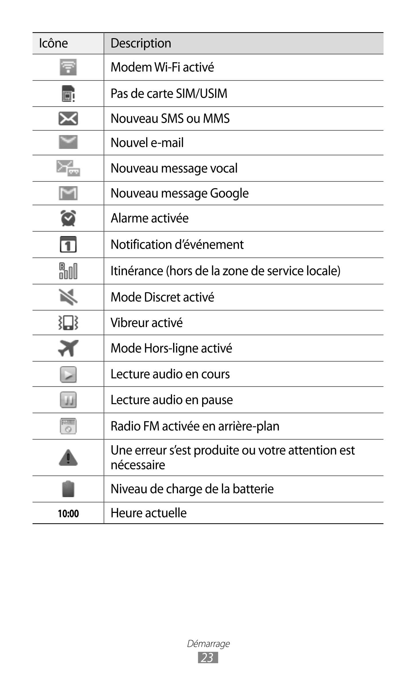 Icône Description
Modem Wi-Fi activé
Pas de carte SIM/USIM
Nouveau SMS ou MMS
Nouvel e-mail
Nouveau message vocal
Nouveau messag